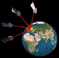 global positioning systems