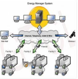 Energy Management System