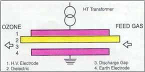 Ozone Product