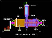 Rotary Vacuum Dryer