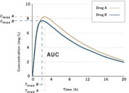 bioequivalence study