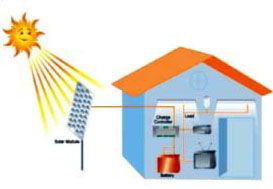 Solar Home Lighting System