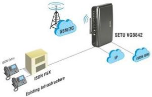 Voip to Gsm/3g Gateway