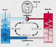 air conditioning pumps