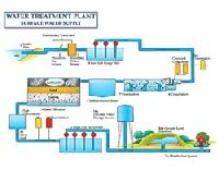 Water Treatment Plants