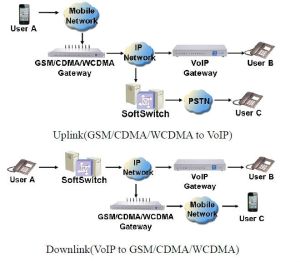 GSM Gateway Devices