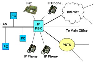 Ip-pbx