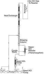 HCL GAS GENETRATION