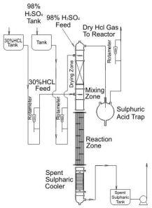 HCL GAS GENETRATION ( SULPHURIC ACID ROUTE )