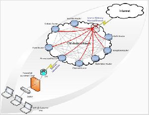 Vodafone Leased Line