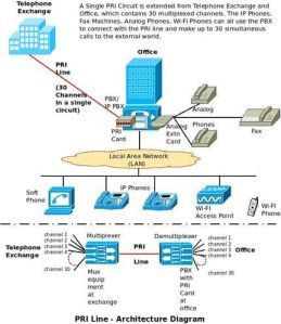 Vodafone PRI Lines