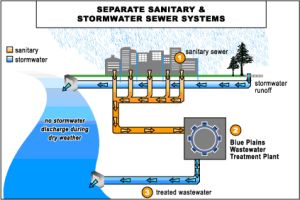 Stormwater Treatment Sewer Designing Services