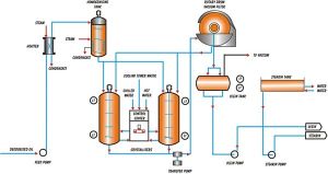 Dry Fractionation plant