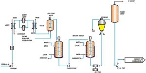 Enzymatic Degumming model