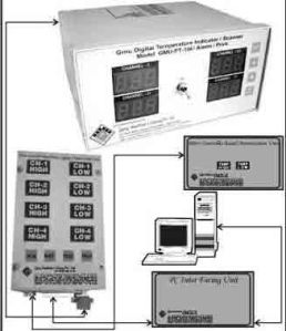 PC Interfacing Unit