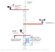 WEATHER MONITORING SYSTEM.