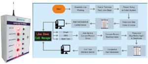 wifi andon Display system