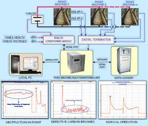 Point Machine Health Monitoring Unit