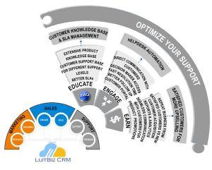 LuitBiz CRM Support