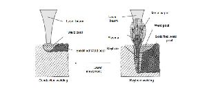 laser welding