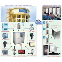 Water Scada System