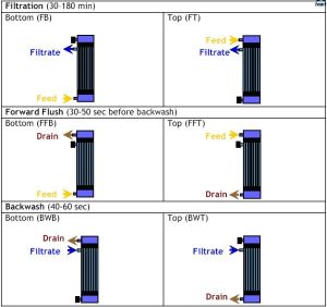 Ultra Filtration Unit