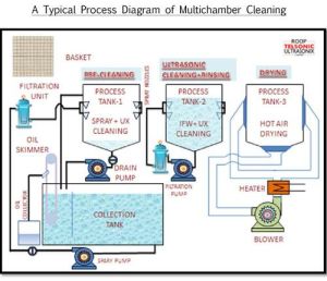 Multichamber Cleaning Systems