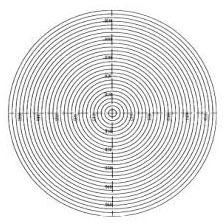 Concentric Profile Chart