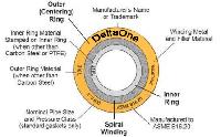 Spiral wound gaskets