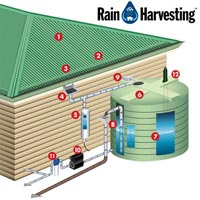Rainwater Harvesting System Installation