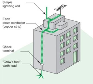 Lightning Protection Installation