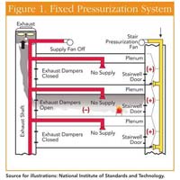 Pressurization Ventilation System