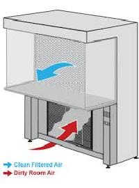 horizontal laminar flow cabinets