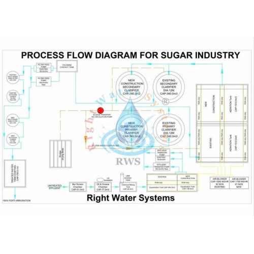 1 MLD Effluent Treatment Plant