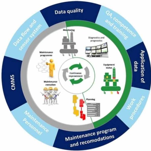 Condition Based Maintenance