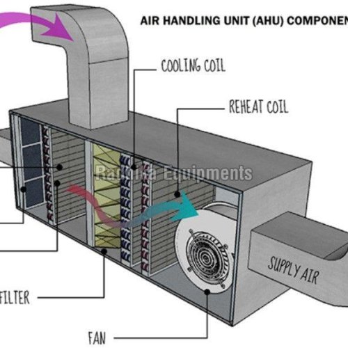 Ahu Air Filters