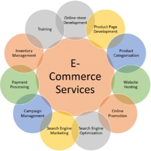 Ecommerce Account Management Services