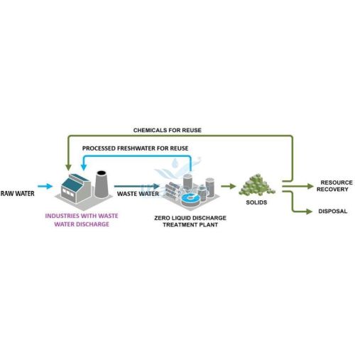 Zero Liquid Discharge Plant (Zld)