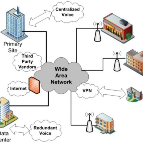 SD Wan Networking Services