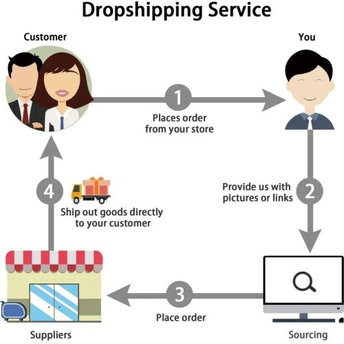 Ecommerce Dropshipping Sevices