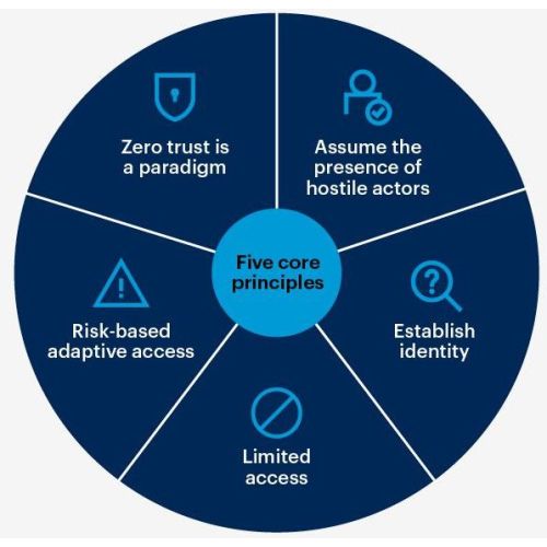 Resilience Zero Trust Cyber Security Service