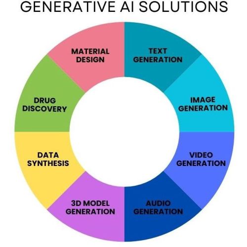 Generative AI &AMP; Llm Solution