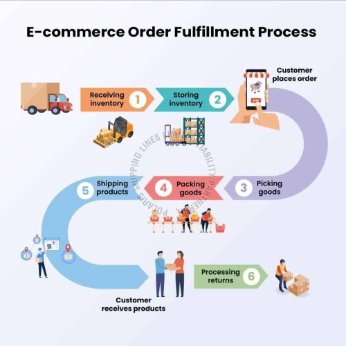 Order Fulfillment Service