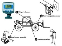 On Board Weighing System