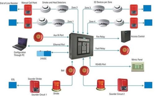 Fire Alarm System