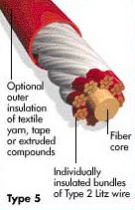 Litz Wire Types and Constructions 05