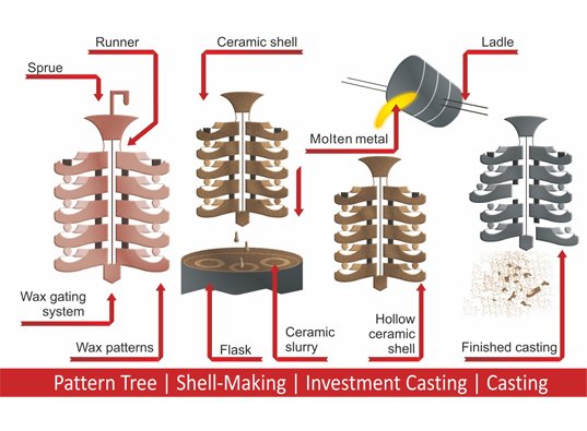 Die Casting Process Steps SandCasting Metal Work Metal 