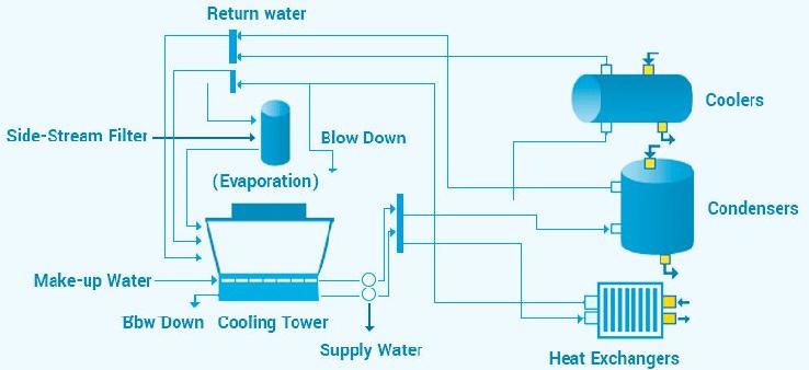Cooling Tower Water Treatment Control System