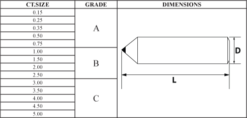 Single Point dressers Graph
