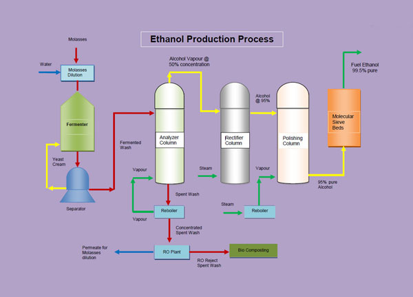 project report for bio ethanol manufacturing